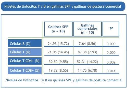 Valores de referencia de linfocitos T y B por Citometría de Flujo para gallinas SPF y gallinas de postura comercial - Image 3