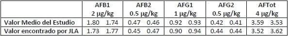 Determinación de las aflatoxinas B1, B2, G1 y G2 en aceite de maní, aceite de oliva y aceite de sésamo, adoptado como Método Oficial AOAC 2013.05 - Image 1