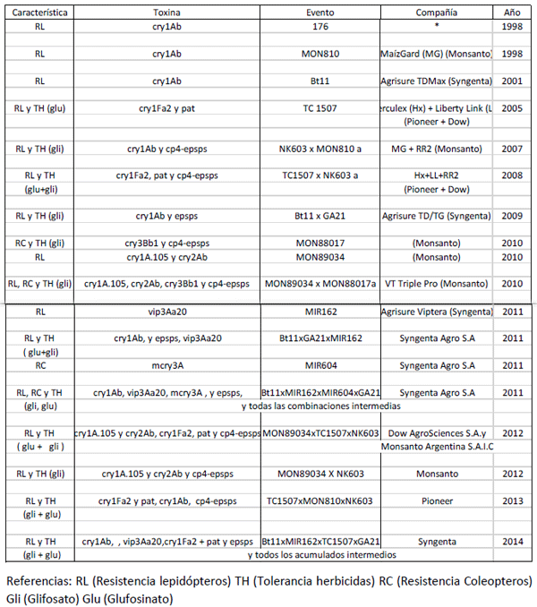 Evaluación del daño de oruga militar (Spodoptera frugiperda) en diferentes híbridos comerciales de maíz transgénicos. - Image 1