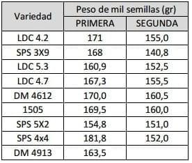 Evaluación comparativa de rendimiento de variedades de soja sembradas en dos fechas de siembra - Image 5