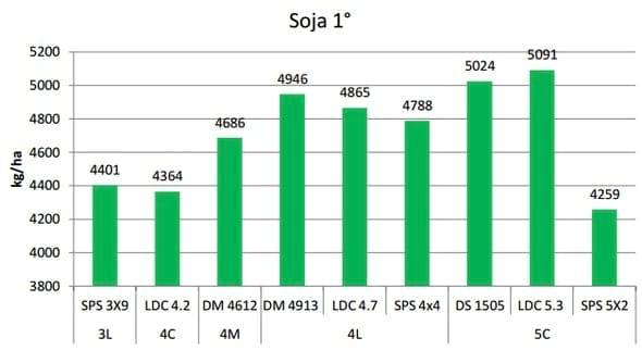 Evaluación comparativa de rendimiento de variedades de soja sembradas en dos fechas de siembra - Image 7