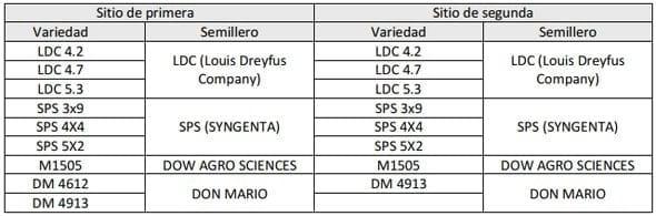 Evaluación comparativa de rendimiento de variedades de soja sembradas en dos fechas de siembra - Image 3