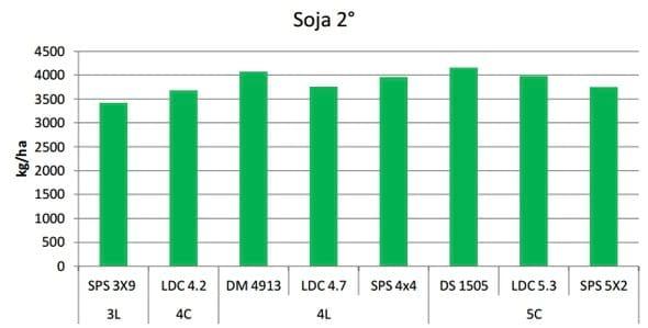 Evaluación comparativa de rendimiento de variedades de soja sembradas en dos fechas de siembra - Image 8