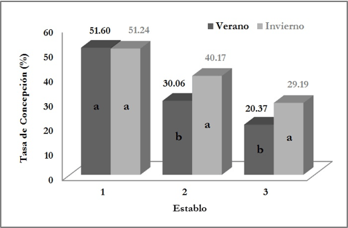 Evaluacion del rendimiento reproductivo del ganado bovino lechero en el valle de Huaura - Image 4