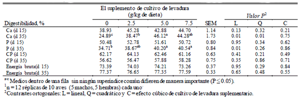 Efecto de cultivo de Levadura en Dietas de Pollos Parrilleros en su Rendimiento y Funciones Inmunomodulatorias - Image 3