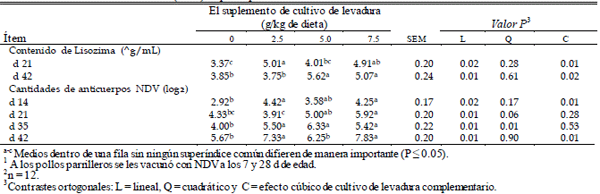 Efecto de cultivo de Levadura en Dietas de Pollos Parrilleros en su Rendimiento y Funciones Inmunomodulatorias - Image 5