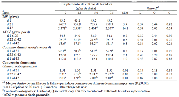 Efecto de cultivo de Levadura en Dietas de Pollos Parrilleros en su Rendimiento y Funciones Inmunomodulatorias - Image 2