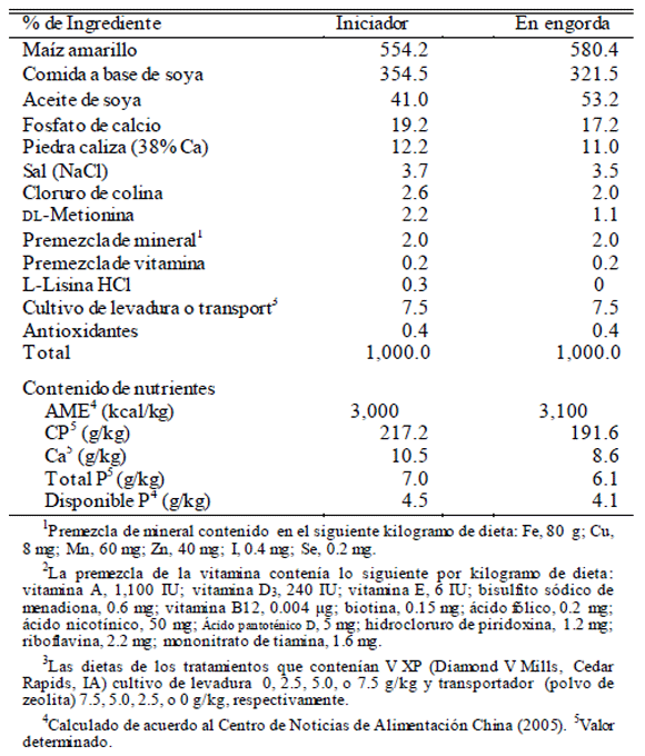 Efecto de cultivo de Levadura en Dietas de Pollos Parrilleros en su Rendimiento y Funciones Inmunomodulatorias - Image 1