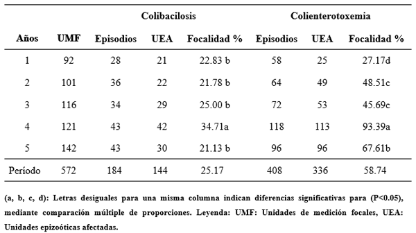 Estudio de tendencia de la colibacilosis entérica porcina en la provincia de Villa Clara en una serie cronológica de un periodo de cinco años - Image 1