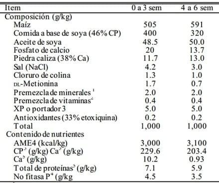 Efecto del producto de fermentación de Saccharomyces cerevisiae en funciones inmunes de pollos parrilleros atacados con Eimeria tenella - Image 1