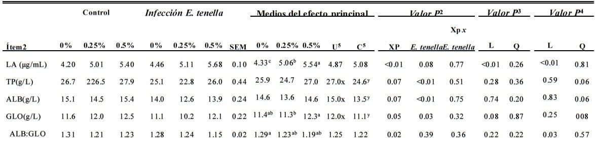 Efecto del producto de fermentación de Saccharomyces cerevisiae en funciones inmunes de pollos parrilleros atacados con Eimeria tenella - Image 14