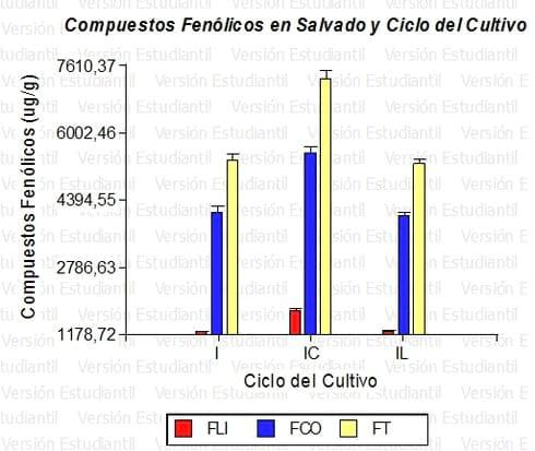 Compuestos fenólicos en la fracción salvado de variedades de trigos argentinos y su actividad antioxidante - Image 3