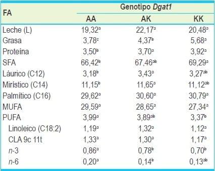 Factores genéticos que influencian la composición de la leche bovina - Image 5