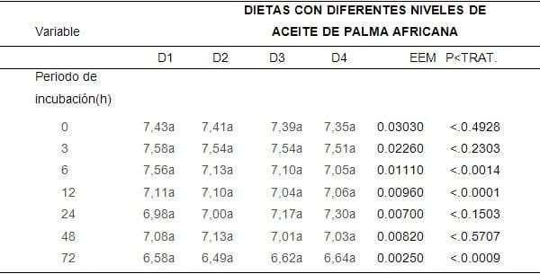 Cinética de la fermentación y degradabilidad ruminal in vitro de dietas con diferentes niveles de aceite de palma africana (Elaeis guineensis Jacq) - Image 2