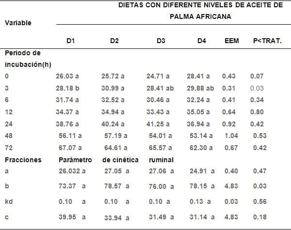 Cinética de la fermentación y degradabilidad ruminal in vitro de dietas con diferentes niveles de aceite de palma africana (Elaeis guineensis Jacq) - Image 3