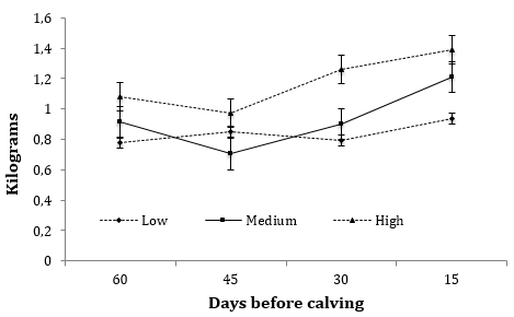 Efecto del nivel de energía neta en el consumo de alimento y cambios de peso de vacas HOLSTEIN-FRIESIAN durante el periodo seco de 60 días - Image 5