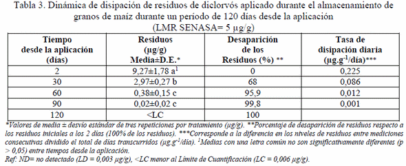 Disipación de Pirimifós-metil y Diclorvós aplicados durante el almacenamiento de granos de maíz (Zea mais L.) - Image 5