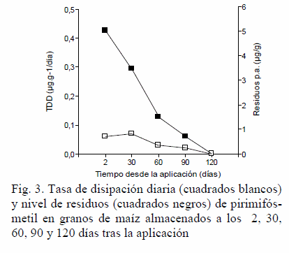 Disipación de Pirimifós-metil y Diclorvós aplicados durante el almacenamiento de granos de maíz (Zea mais L.) - Image 4