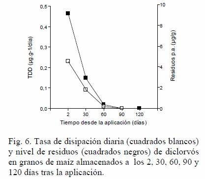 Disipación de Pirimifós-metil y Diclorvós aplicados durante el almacenamiento de granos de maíz (Zea mais L.) - Image 7