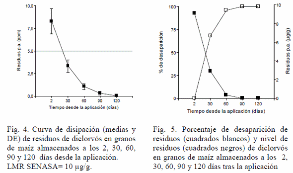 Disipación de Pirimifós-metil y Diclorvós aplicados durante el almacenamiento de granos de maíz (Zea mais L.) - Image 6