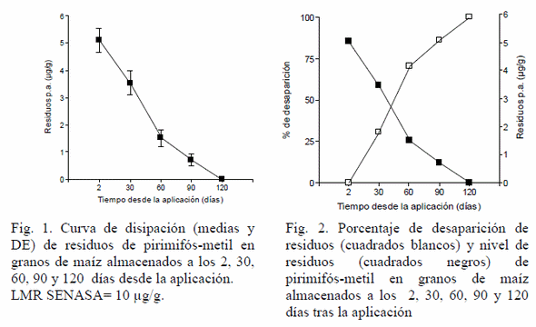 Disipación de Pirimifós-metil y Diclorvós aplicados durante el almacenamiento de granos de maíz (Zea mais L.) - Image 3