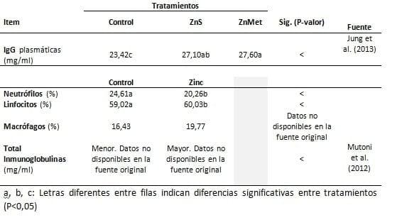 Importancia de los quelatos de Zinc en la salud de la Ubre y en su resistencia a patologias infectocontagiosas en vacuno lechero - Image 1