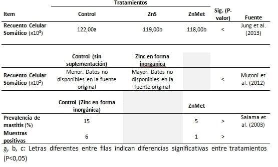 Importancia de los quelatos de Zinc en la salud de la Ubre y en su resistencia a patologias infectocontagiosas en vacuno lechero - Image 2