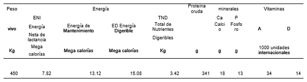 Propuesta del cálculo de las necesidades nutritivas de las vacas lecheras por regresión lineal - Image 2