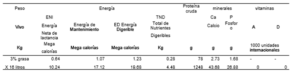 Propuesta del cálculo de las necesidades nutritivas de las vacas lecheras por regresión lineal - Image 3