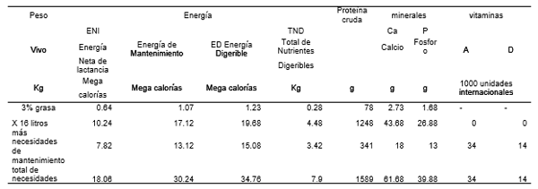 Propuesta del cálculo de las necesidades nutritivas de las vacas lecheras por regresión lineal - Image 4