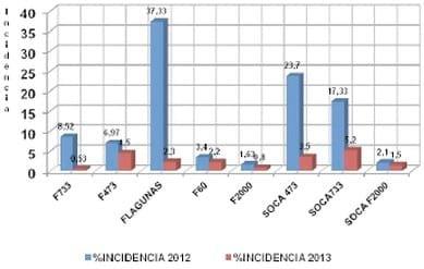 Comportamiento y estrategias en la reducción de la epidemia del virus de la hoja blanca en norte de Santander - Image 8
