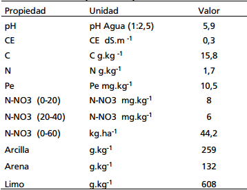 Efecto de tratamientos de semilla de trigo con raisan según estrategia de fertilización con nitrógeno - Image 1