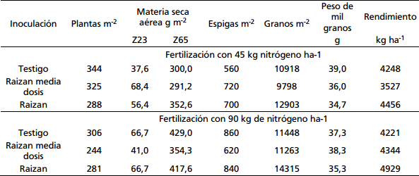 Efecto de tratamientos de semilla de trigo con raisan según estrategia de fertilización con nitrógeno - Image 6