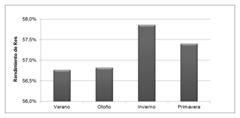 Variación estacional del rendimiento de res en bovinos de feedlot (evaluación de tres años consecutivos). - Image 3