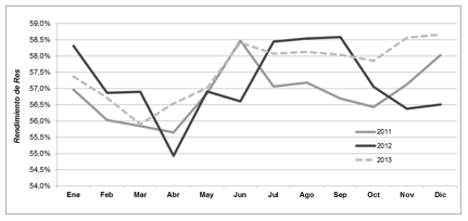 Variación estacional del rendimiento de res en bovinos de feedlot (evaluación de tres años consecutivos). - Image 2