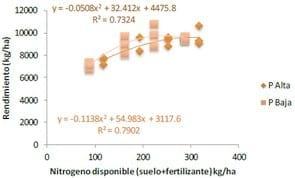 Fertilización con nitrógeno según zonas de productividad - Resumen trigo y cebada. INTA Tandil 2013-14. - Image 6