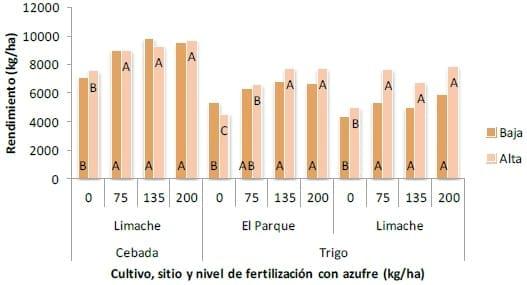 Fertilización con nitrógeno según zonas de productividad - Resumen trigo y cebada. INTA Tandil 2013-14. - Image 5