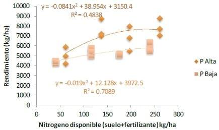 Fertilización con nitrógeno según zonas de productividad - Resumen trigo y cebada. INTA Tandil 2013-14. - Image 8