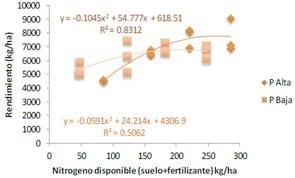 Fertilización con nitrógeno según zonas de productividad - Resumen trigo y cebada. INTA Tandil 2013-14. - Image 7