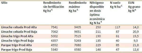 Fertilización con nitrógeno según zonas de productividad - Resumen trigo y cebada. INTA Tandil 2013-14. - Image 9