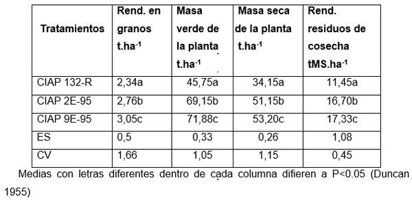 Evaluación de componentes de rendimiento en tres variedades de sorgo rojo en el sur de Las Tunas - Image 3