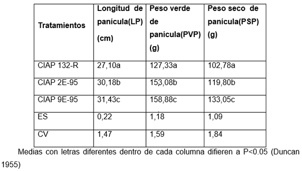 Evaluación de componentes de rendimiento en tres variedades de sorgo rojo en el sur de Las Tunas - Image 1