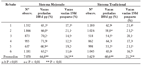 Fertilidad y benchmarks en Ganaderías Doble Propósito - Image 3