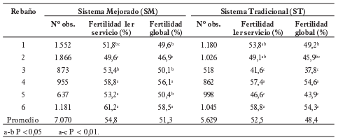 Fertilidad y benchmarks en Ganaderías Doble Propósito - Image 1