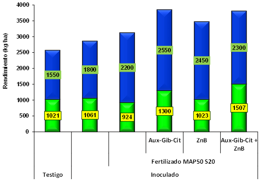 Experimentos de nutrición en el cultivo de arveja, Resultados de dos campañas agrícolas Ciclos 2013 y 2014 - Image 7