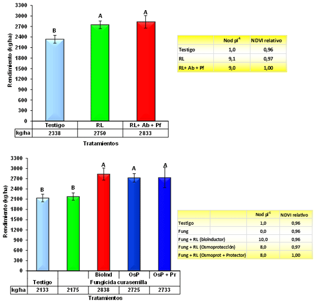 Experimentos de nutrición en el cultivo de arveja, Resultados de dos campañas agrícolas Ciclos 2013 y 2014 - Image 5