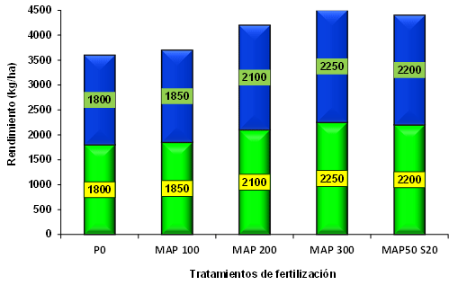 Experimentos de nutrición en el cultivo de arveja, Resultados de dos campañas agrícolas Ciclos 2013 y 2014 - Image 2