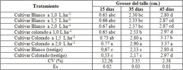 Influencia del Fitomas – E en dos cultivares de Maní (arachis hypogaea, l.) en un suelo pardo ócrico con carbonato - Image 7
