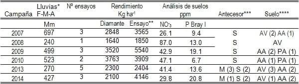 Propuestas de ajuste de la fertilización nitrogenada del trigo según datos pluviométricos previos a la siembra - Image 2