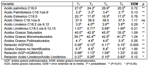 Perfil de ácidos grasos en carne de toretes criollo alimentados con distintos niveles de energía en la dieta - Image 1